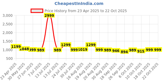 myntra.com BROADSTAR Women Smart High-Rise Easy Wash Trousers broadstar Price History Graph from 23 Apr 2025 to 21 Oct 2025