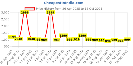 myntra.com BROADSTAR Women Smart High-Rise Easy Wash Trousers broadstar Price History Graph from 26 Apr 2025 to 18 Oct 2025