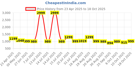 myntra.com BROADSTAR Women Smart High-Rise Easy Wash Trousers broadstar Price History Graph from 23 Apr 2025 to 18 Oct 2025