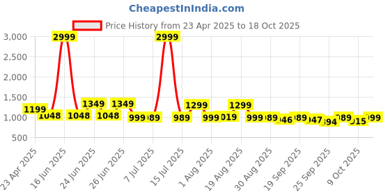 myntra.com BROADSTAR Women Smart High-Rise Easy Wash Trousers broadstar Price History Graph from 23 Apr 2025 to 18 Oct 2025