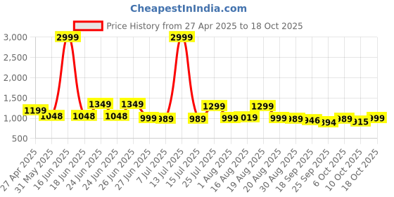 myntra.com BROADSTAR Women Smart High-Rise Easy Wash Trousers broadstar Price History Graph from 27 Apr 2025 to 18 Oct 2025