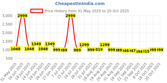 myntra.com BROADSTAR Women Smart High-Rise Easy Wash Trousers broadstar Price History Graph from 31 May 2025 to 20 Oct 2025