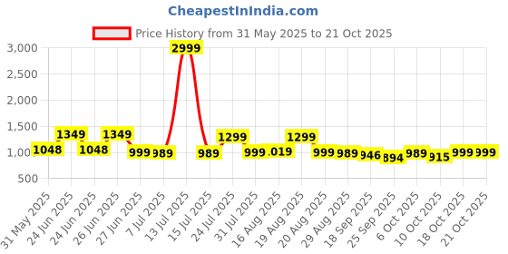 myntra.com BROADSTAR Women Smart High-Rise Easy Wash Trousers broadstar Price History Graph from 31 May 2025 to 21 Oct 2025