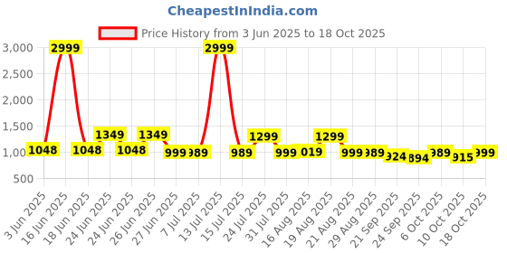 myntra.com BROADSTAR Women Smart High-Rise Easy Wash Trousers broadstar Price History Graph from 3 Jun 2025 to 18 Oct 2025