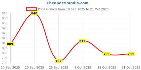myntra.com BROADSTAR Women Smart High-Rise Easy Wash Trousers broadstar Price History Graph from 10 Sep 2025 to 21 Oct 2025