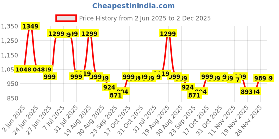 myntra.com BROADSTAR Women Smart High-Rise Flat-Front Regular Trousers broadstar Price History Graph from 2 Jun 2025 to 2 Dec 2025