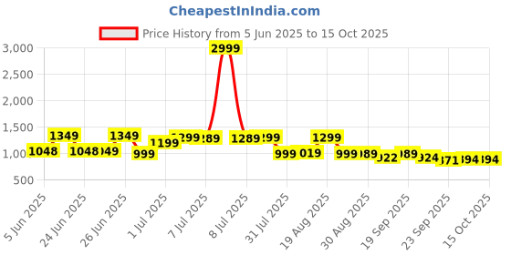 myntra.com BROADSTAR Women Smart High-Rise Flat-Front Regular Trousers broadstar Price History Graph from 5 Jun 2025 to 15 Oct 2025