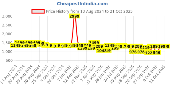 myntra.com BROADSTAR Women Smart High-Rise Highly Distressed Stretchable Jeans broadstar Price History Graph from 13 Aug 2024 to 20 Oct 2025