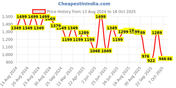 myntra.com BROADSTAR Women Smart High-Rise Mildly Distressed Stretchable Jeans broadstar Price History Graph from 13 Aug 2024 to 17 Oct 2025