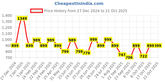 myntra.com BROADSTAR Women Smart High-Rise Pleated Korean Pants broadstar Price History Graph from 27 Dec 2024 to 20 Oct 2025