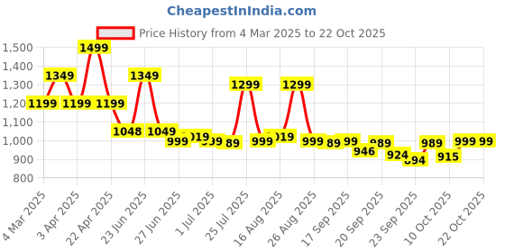 myntra.com BROADSTAR Women Smart High-Rise Pleated Korean Pants broadstar Price History Graph from 4 Mar 2025 to 21 Oct 2025