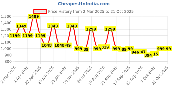 myntra.com BROADSTAR Women Smart High-Rise Pleated Korean Pants broadstar Price History Graph from 2 Mar 2025 to 21 Oct 2025