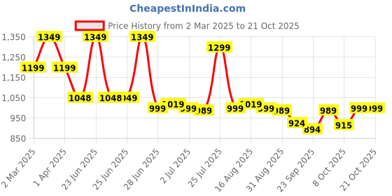 myntra.com BROADSTAR Women Smart High-Rise Pleated Trousers broadstar Price History Graph from 2 Mar 2025 to 20 Oct 2025