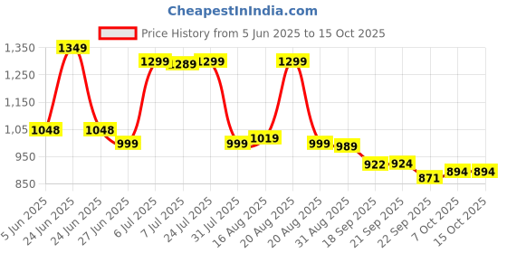 myntra.com BROADSTAR Women Smart High-Rise Regular Fit Trouser broadstar Price History Graph from 5 Jun 2025 to 15 Oct 2025