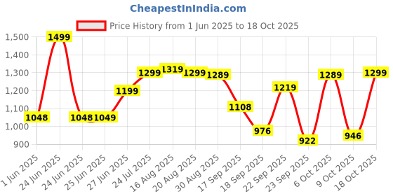 myntra.com BROADSTAR Women Smart High-Rise Stretchable Cargo Style Jeans broadstar Price History Graph from 1 Jun 2025 to 18 Oct 2025