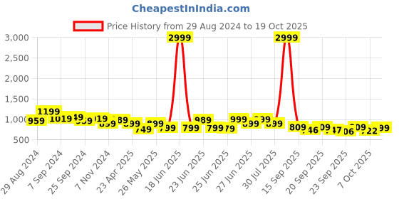 myntra.com BROADSTAR Women Smart High-Rise Stretchable Easy Wash Trousers broadstar Price History Graph from 29 Aug 2024 to 19 Oct 2025