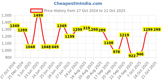 myntra.com BROADSTAR Women Smart High-Rise Stretchable Jeans broadstar Price History Graph from 27 Oct 2024 to 21 Oct 2025