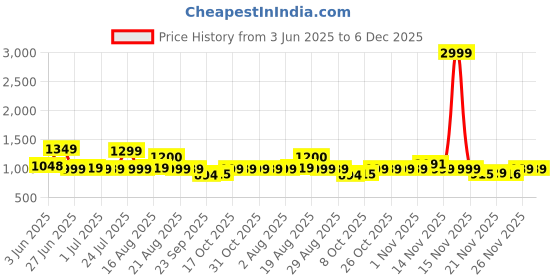 myntra.com BROADSTAR Women Smart High-Rise Stretchable Regular Trousers broadstar Price History Graph from 3 Jun 2025 to 6 Dec 2025