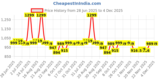 myntra.com BROADSTAR Women Smart High-Rise Stretchable Regular Trousers broadstar Price History Graph from 28 Jun 2025 to 3 Dec 2025