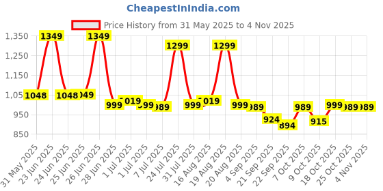 myntra.com BROADSTAR Women Smart High-Rise Stretchable Regular Trousers broadstar Price History Graph from 31 May 2025 to 4 Nov 2025
