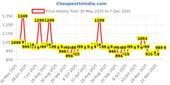 myntra.com BROADSTAR Women Smart High-Rise Stretchable Regular Trousers broadstar Price History Graph from 30 May 2025 to 7 Dec 2025