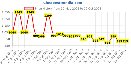 myntra.com BROADSTAR Women Smart High-Rise Stretchable Regular Trousers broadstar Price History Graph from 30 May 2025 to 18 Oct 2025