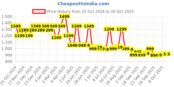 myntra.com BROADSTAR Women Smart High-Rise Zip Easy Wash Parallel Trouser broadstar Price History Graph from 25 Oct 2024 to 19 Oct 2025