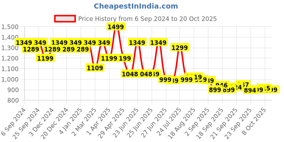 myntra.com BROADSTAR Women Smart High-Rise Zip Easy Wash Parallel Trouser broadstar Price History Graph from 6 Sep 2024 to 19 Oct 2025