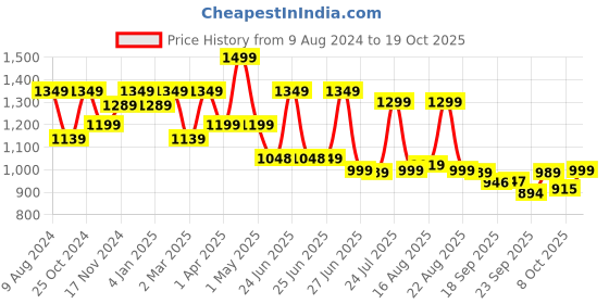 myntra.com BROADSTAR Women Smart High-Rise Zip Easy Wash Parallel Trouser broadstar Price History Graph from 9 Aug 2024 to 19 Oct 2025