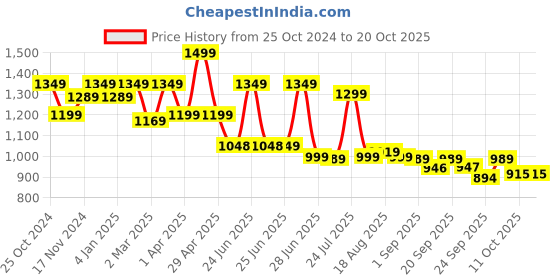 myntra.com BROADSTAR Women Smart High-Rise Zip Easy Wash Parallel Trouser broadstar Price History Graph from 25 Oct 2024 to 20 Oct 2025
