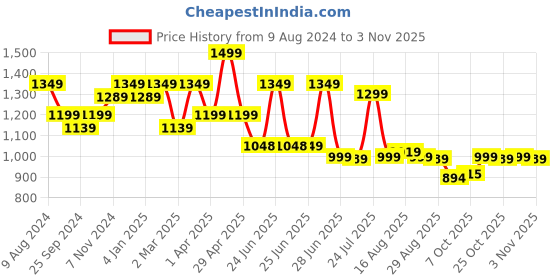 myntra.com BROADSTAR Women Smart High-Rise Zip Easy Wash Parallel Trouser broadstar Price History Graph from 9 Aug 2024 to 3 Nov 2025