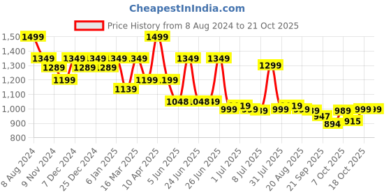 myntra.com BROADSTAR Women Smart High-Rise Zip Easy Wash Pleated Bootcut Trouser broadstar Price History Graph from 8 Aug 2024 to 19 Oct 2025
