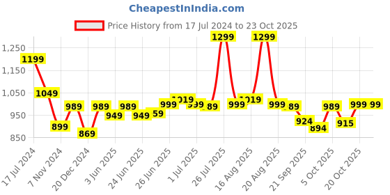 myntra.com BROADSTAR Women Smart Loose Fit Easy Wash Parallel Trousers broadstar Price History Graph from 17 Jul 2024 to 21 Oct 2025