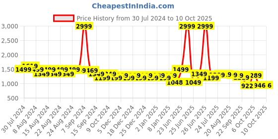 myntra.com BROADSTAR Women Smart Loose Fit High-Rise Easy Wash Cargo broadstar Price History Graph from 30 Jul 2024 to 6 Oct 2025