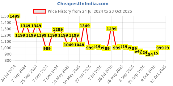 myntra.com BROADSTAR Women Smart Loose Fit High-Rise Easy Wash Cargos Trousers broadstar Price History Graph from 24 Jul 2024 to 23 Oct 2025