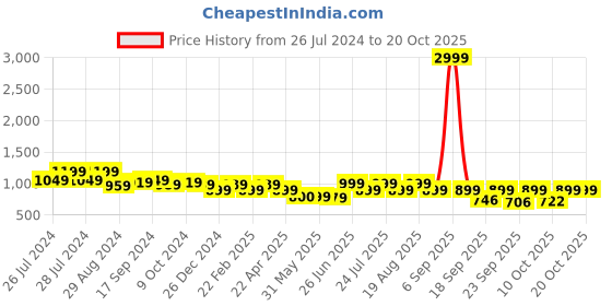 myntra.com BROADSTAR Women Smart Loose Fit High-Rise Easy Wash Formal Trousers broadstar Price History Graph from 26 Jul 2024 to 20 Oct 2025