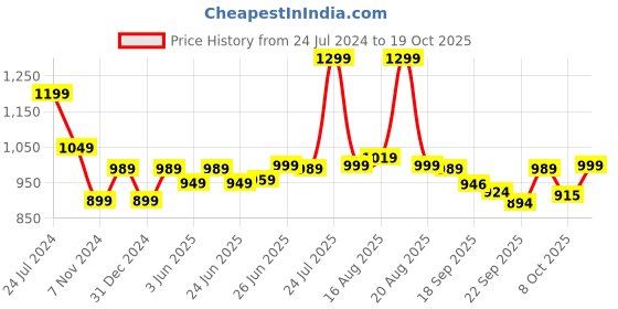 myntra.com BROADSTAR Women Smart Loose Fit High-Rise Easy Wash Formal Trousers broadstar Price History Graph from 24 Jul 2024 to 19 Oct 2025
