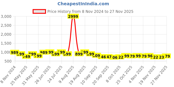 myntra.com BROADSTAR Women Smart Loose Fit High-Rise Easy Wash Parallel Trouser broadstar Price History Graph from 8 Nov 2024 to 26 Nov 2025