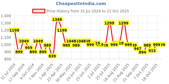 myntra.com BROADSTAR Women Smart Loose Fit High-Rise Easy Wash Parallel Trousers broadstar Price History Graph from 31 Jul 2024 to 20 Oct 2025