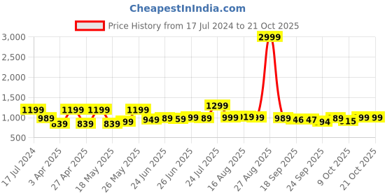 myntra.com BROADSTAR Women Smart Loose Fit High-Rise Easy Wash Parallel Trousers broadstar Price History Graph from 17 Jul 2024 to 21 Oct 2025