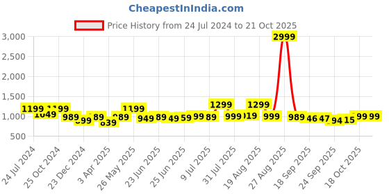 myntra.com BROADSTAR Women Smart Loose Fit High-Rise Easy Wash Parallel Trousers broadstar Price History Graph from 24 Jul 2024 to 21 Oct 2025