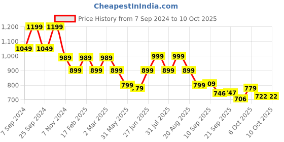 myntra.com BROADSTAR Women Smart Loose Fit High-Rise Easy Wash Parallel Trousers broadstar Price History Graph from 7 Sep 2024 to 10 Oct 2025
