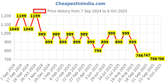 myntra.com BROADSTAR Women Smart Loose Fit High-Rise Easy Wash Parallel Trousers broadstar Price History Graph from 7 Sep 2024 to 4 Oct 2025