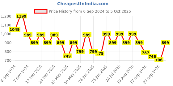 myntra.com BROADSTAR Women Smart Loose Fit High-Rise Easy Wash Parallel Trousers broadstar Price History Graph from 6 Sep 2024 to 4 Oct 2025