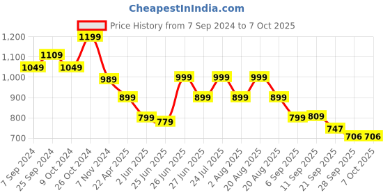 myntra.com BROADSTAR Women Smart Loose Fit High-Rise Easy Wash Parallel Trousers broadstar Price History Graph from 7 Sep 2024 to 7 Oct 2025