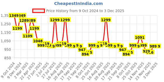 myntra.com BROADSTAR Women Smart Loose Fit High-Rise Easy Wash Parallel Trousers broadstar Price History Graph from 9 Oct 2024 to 2 Dec 2025