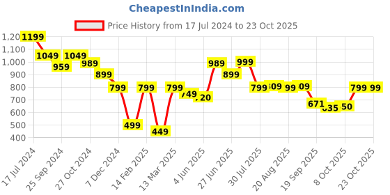 myntra.com BROADSTAR Women Smart Loose Fit High-Rise Easy Wash Pleated Trousers broadstar Price History Graph from 17 Jul 2024 to 22 Oct 2025
