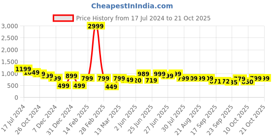 myntra.com BROADSTAR Women Smart Loose Fit High-Rise Easy Wash Pleated Trousers broadstar Price History Graph from 17 Jul 2024 to 21 Oct 2025