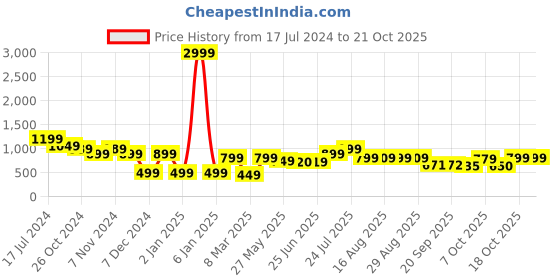 myntra.com BROADSTAR Women Smart Loose Fit High-Rise Easy Wash Pleated Trousers broadstar Price History Graph from 17 Jul 2024 to 20 Oct 2025