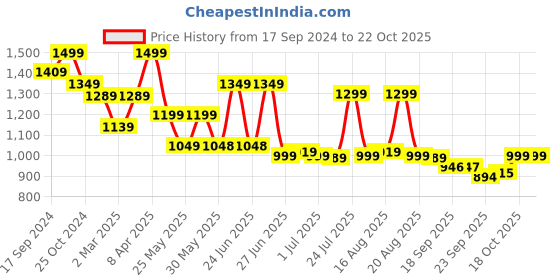 myntra.com BROADSTAR Women Smart Loose Fit High-Rise Easy Wash Pleated Trousers broadstar Price History Graph from 17 Sep 2024 to 22 Oct 2025